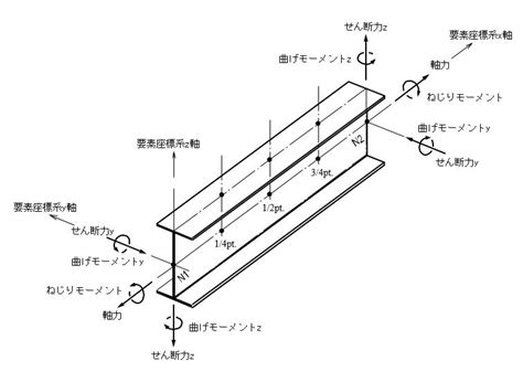 板梁|板要素とは？1分でわかる意味、座屈、梁要素との違。